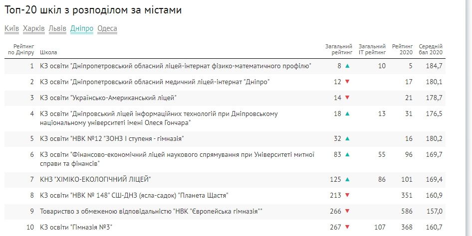 В каких школах в Днепре готовят лучших будущих IT-специалистов: рейтинг по результатам ВНО-2020 2