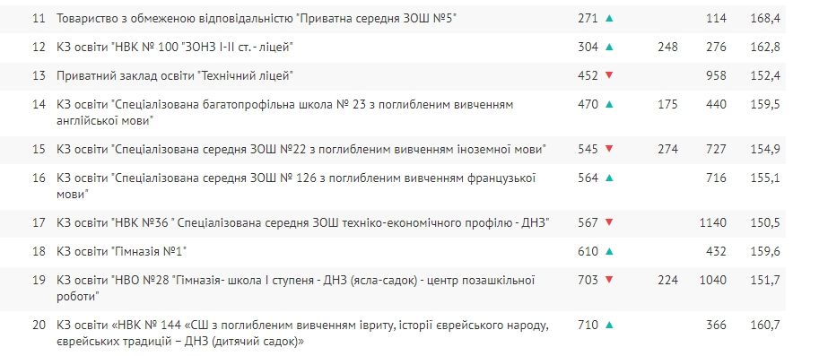 В каких школах в Днепре готовят лучших будущих IT-специалистов: рейтинг по результатам ВНО-2020 3