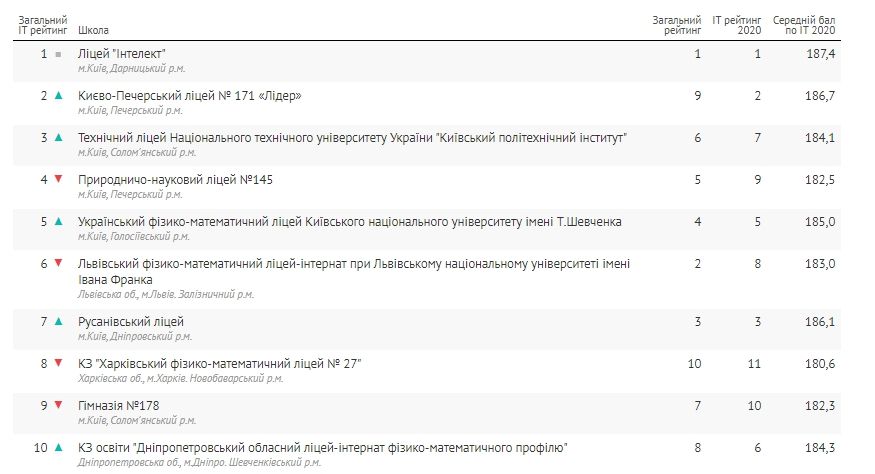 В каких школах в Днепре готовят лучших будущих IT-специалистов: рейтинг по результатам ВНО-2020 4