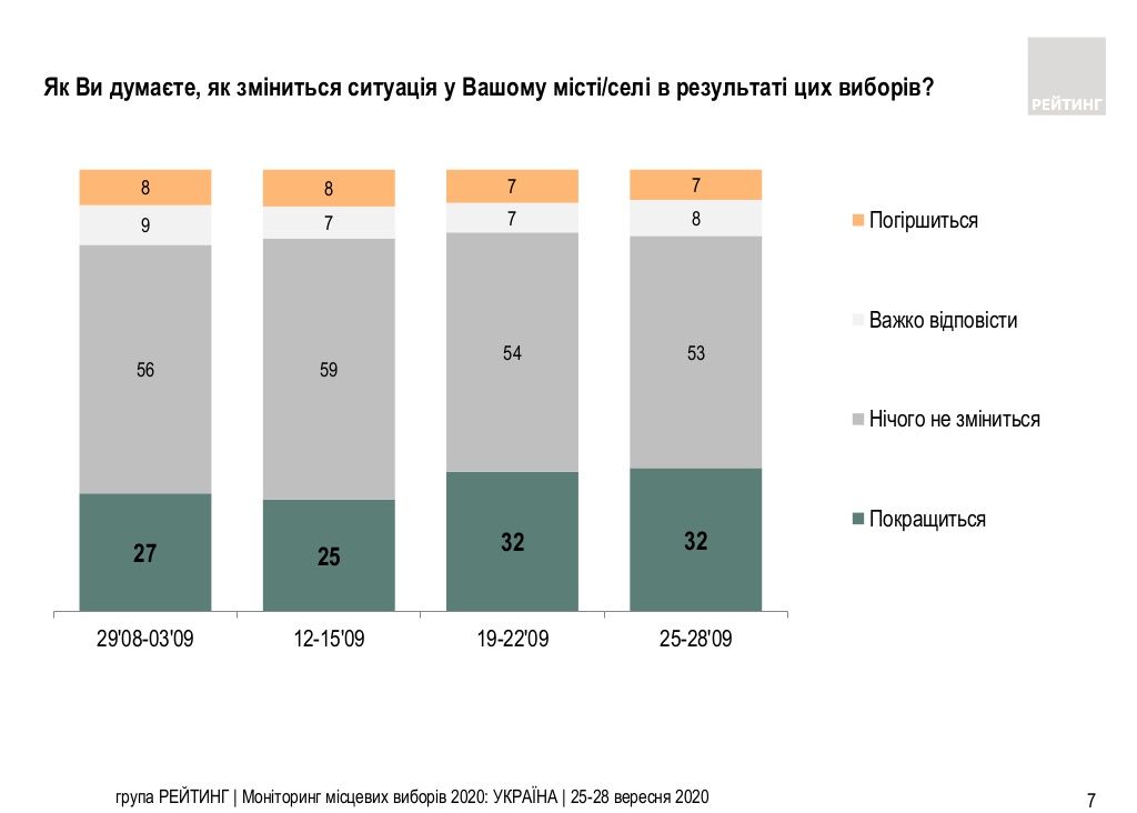 За кого украинцы готовы голосовать на местных выборах и каким видят будущего мэра: опрос Рейтинга 1