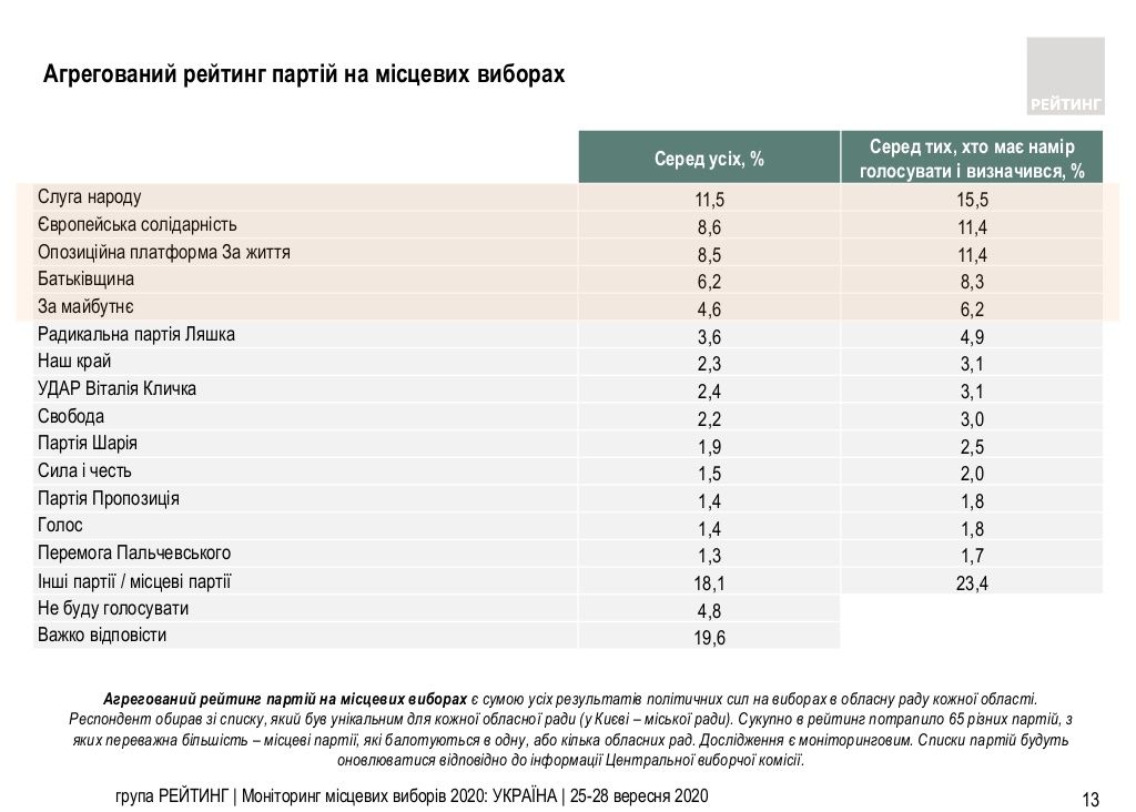 За кого украинцы готовы голосовать на местных выборах и каким видят будущего мэра: опрос Рейтинга 2
