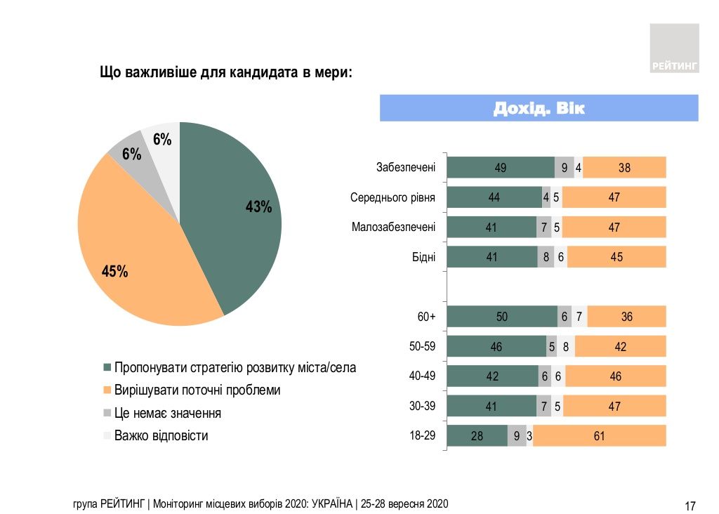 За кого украинцы готовы голосовать на местных выборах и каким видят будущего мэра: опрос Рейтинга 3