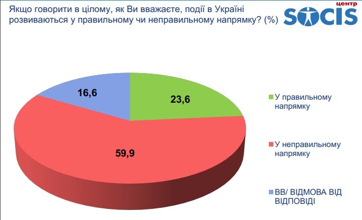 Сколько украинцев хотят дружбы с Россией: опрос СОЦИС 1