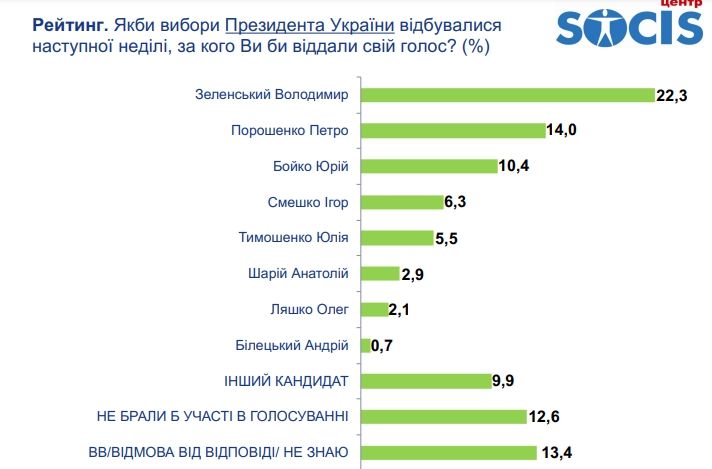 Сколько украинцев хотят дружбы с Россией: опрос СОЦИС 2