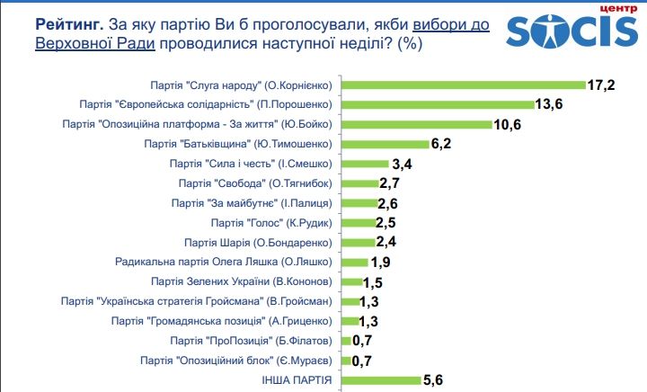 Сколько украинцев хотят дружбы с Россией: опрос СОЦИС 3
