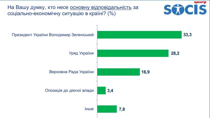 Сколько украинцев хотят дружбы с Россией: опрос СОЦИС 5