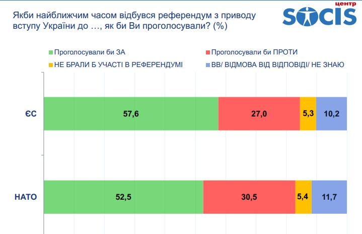 Сколько украинцев хотят дружбы с Россией: опрос СОЦИС 6