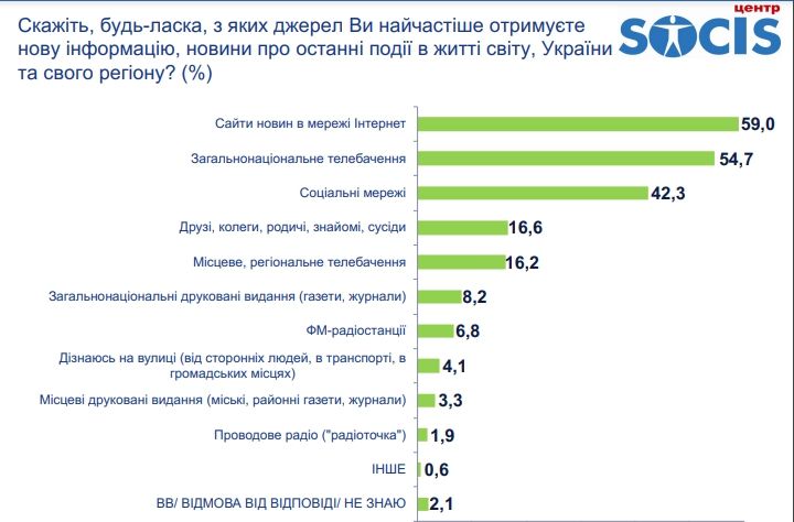 Сколько украинцев хотят дружбы с Россией: опрос СОЦИС 8