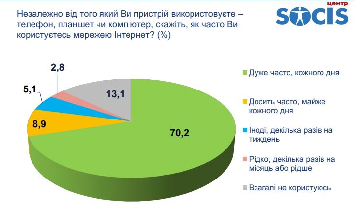 Сколько украинцев хотят дружбы с Россией: опрос СОЦИС 9