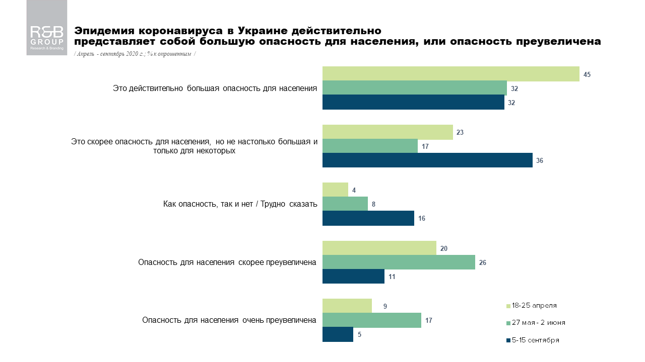 Сколько украинцев боятся коронавируса и как оценивают борьбу с эпидемией: опрос R&B Group 1