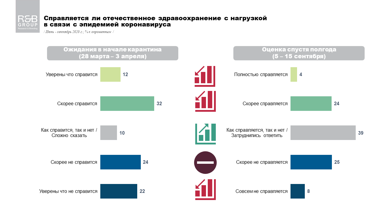 Сколько украинцев боятся коронавируса и как оценивают борьбу с эпидемией: опрос R&B Group 2
