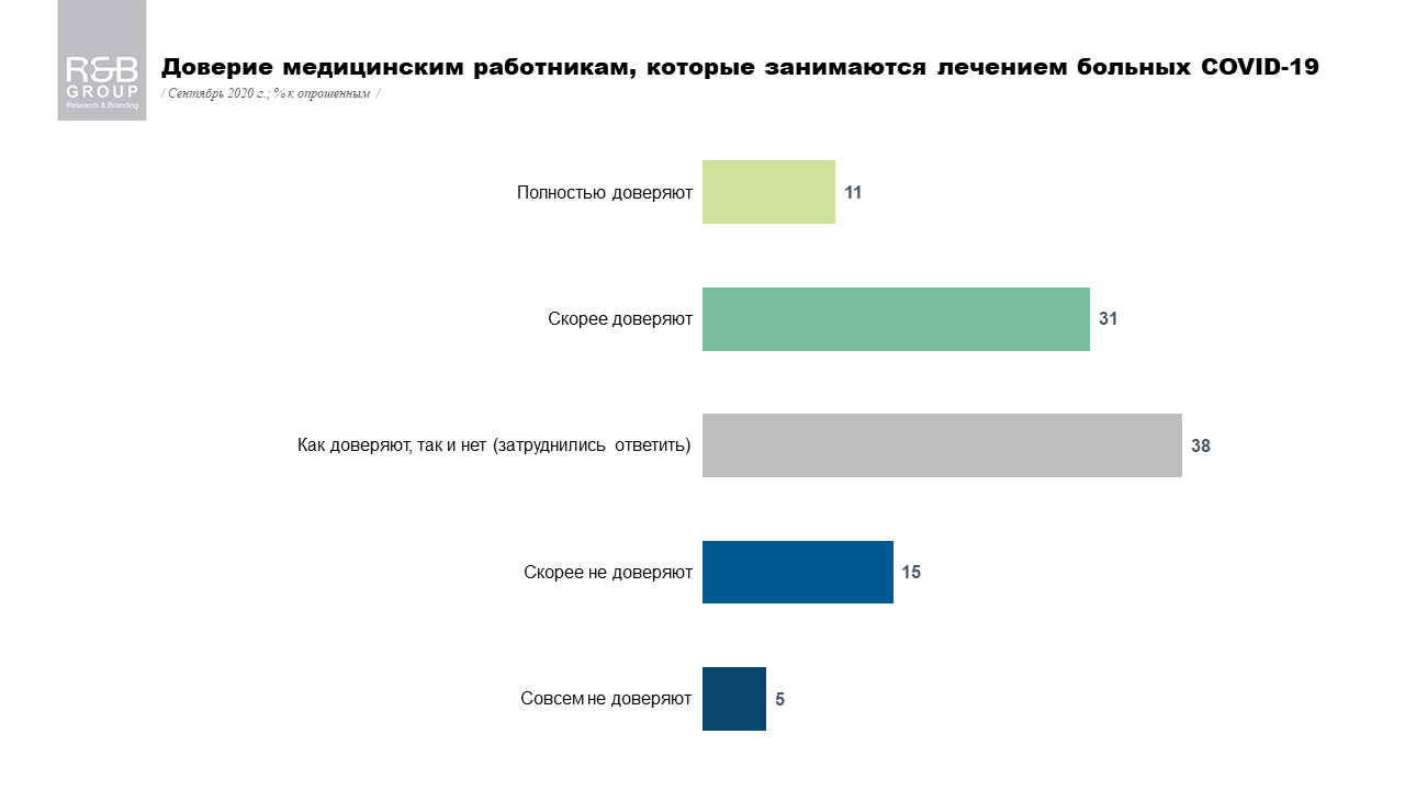 Сколько украинцев боятся коронавируса и как оценивают борьбу с эпидемией: опрос R&B Group 3