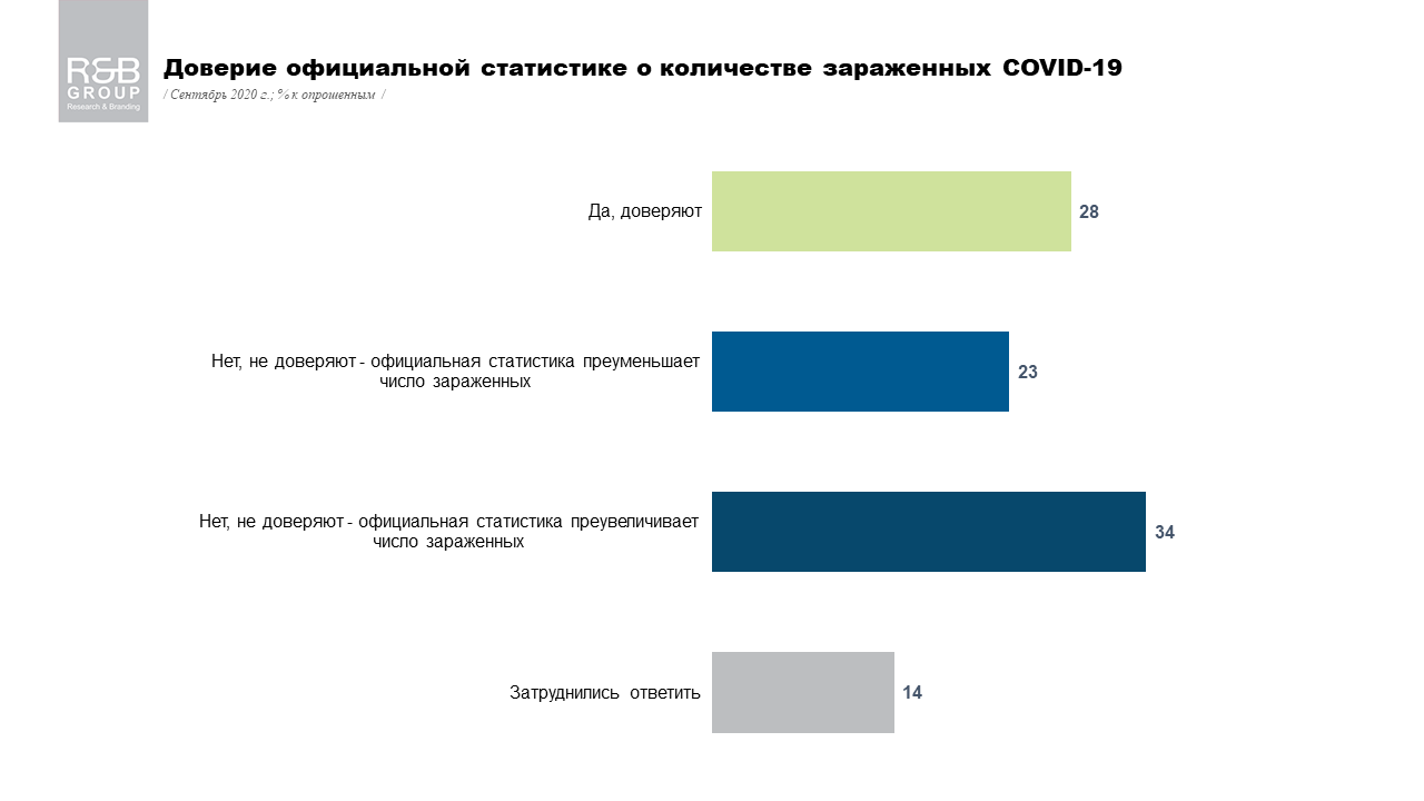 Сколько украинцев боятся коронавируса и как оценивают борьбу с эпидемией: опрос R&B Group 4