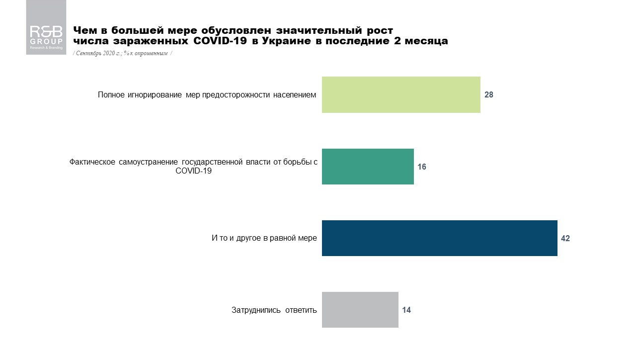 Сколько украинцев боятся коронавируса и как оценивают борьбу с эпидемией: опрос R&B Group 5