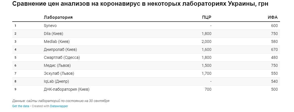 Рынок на 3 миллиарда: кто и сколько в Украине зарабатывает на тестах на коронавирус 1