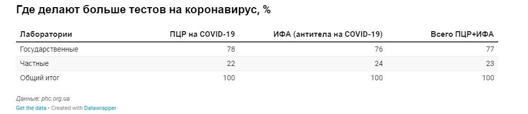 Рынок на 3 миллиарда: кто и сколько в Украине зарабатывает на тестах на коронавирус 2