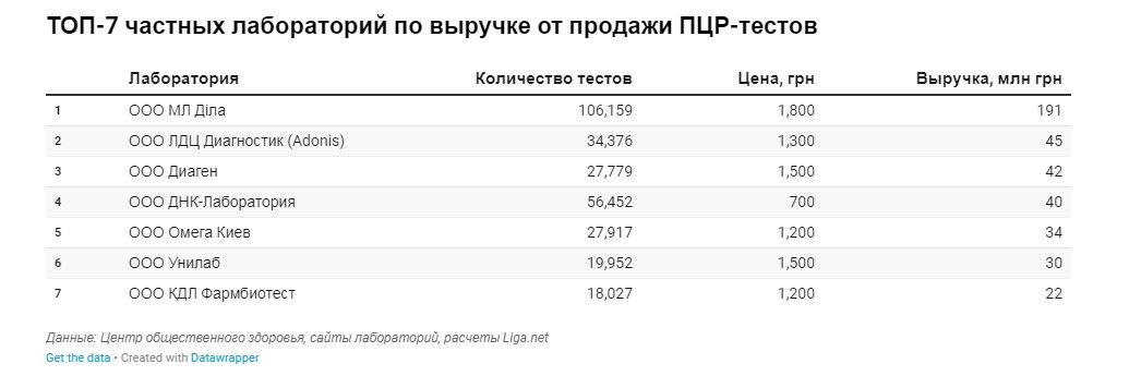 Рынок на 3 миллиарда: кто и сколько в Украине зарабатывает на тестах на коронавирус 3