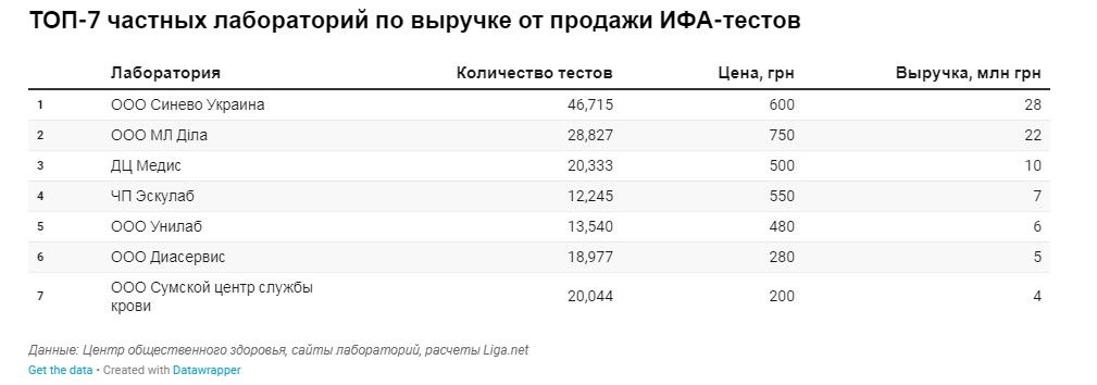 Рынок на 3 миллиарда: кто и сколько в Украине зарабатывает на тестах на коронавирус 4
