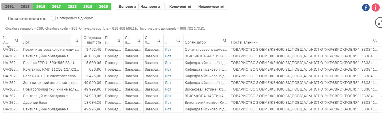 ДнепрОГА отдаст 50 миллионов на ремонт школы фирме со шлейфом уголовных дел 2