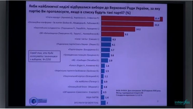 За какие партии украинцы готовы голосовать на выборах: опрос Социального мониторинга 3