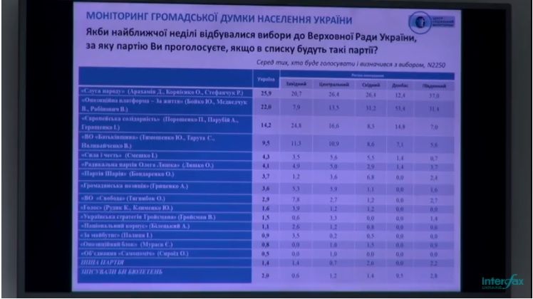 За какие партии украинцы готовы голосовать на выборах: опрос Социального мониторинга 4