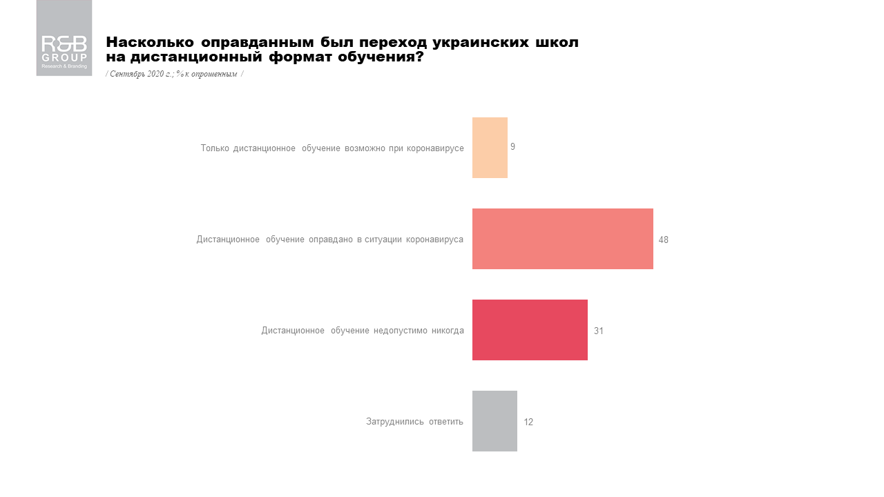 Как украинцы относятся к школьной онлайн-учебе на время эпидемии: опрос R&B Group 1