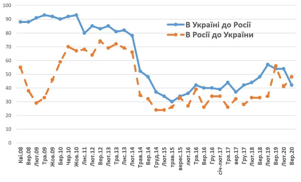 Как украинцы относятся к России и как россияне к Украине: опрос КМИС 1