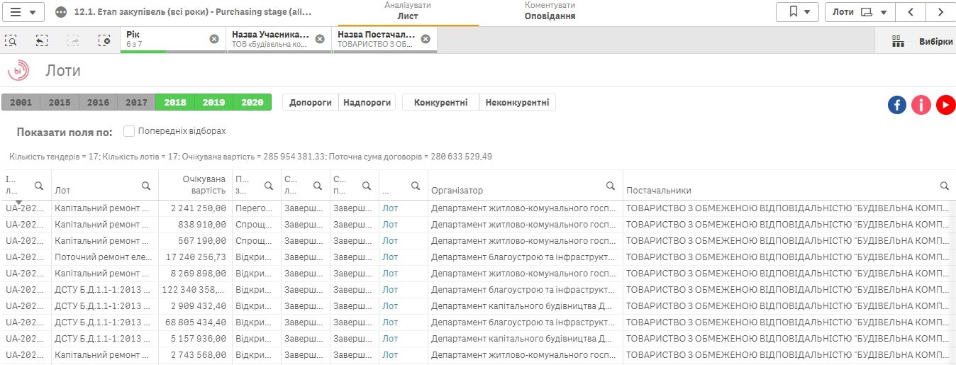 ДнепрОГА отдаст подозреваемым в мошенничестве 7,6 миллиона на ремонт моста 2