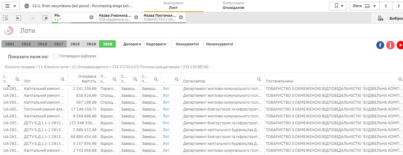 ДнепрОГА отдаст подозреваемым в мошенничестве 7,6 миллиона на ремонт моста 3