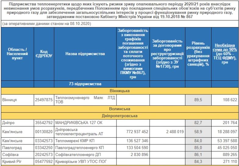 Где в Днепропетровской области могут вовремя не включить отопление: данные Нафтогаза 1
