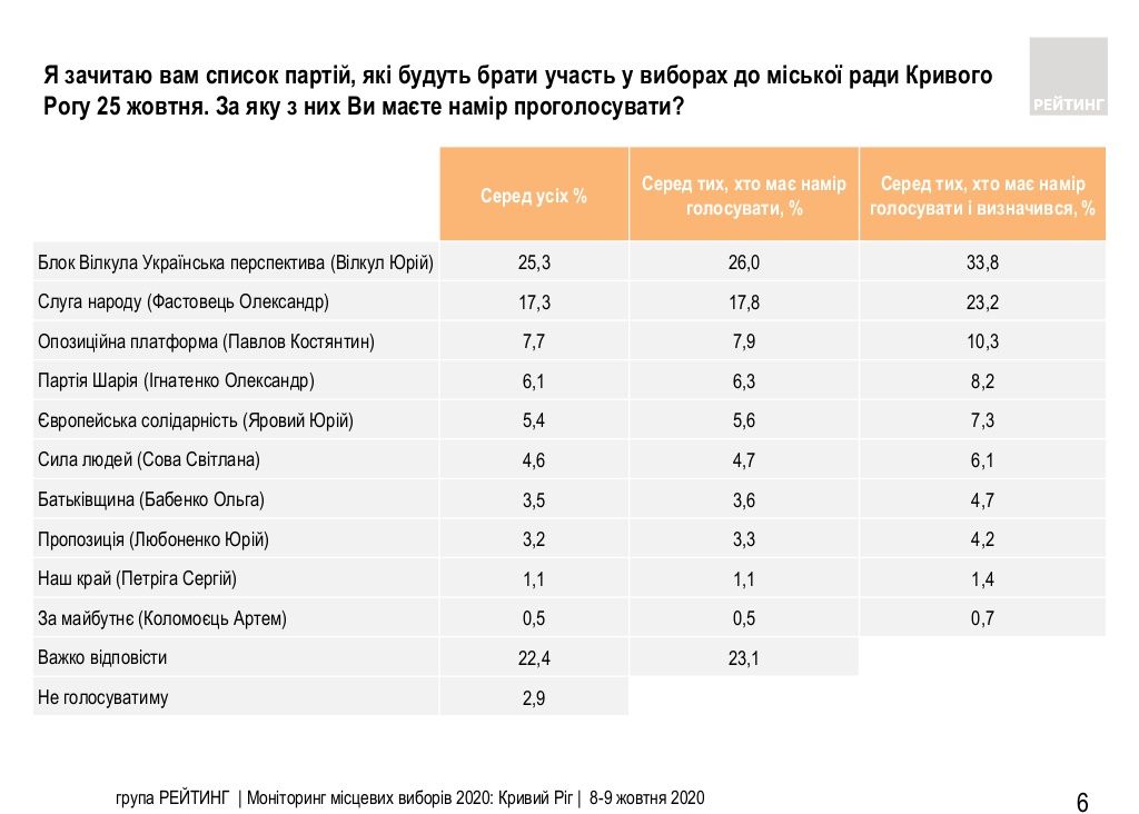 За кого в Кривом Роге будут голосовать на выборах мэра и горсовета: опрос Рейтинга 1