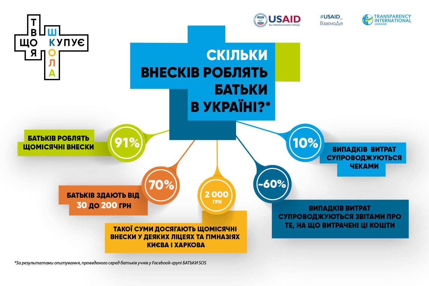 91% родителей делаю взносы ежемесячно