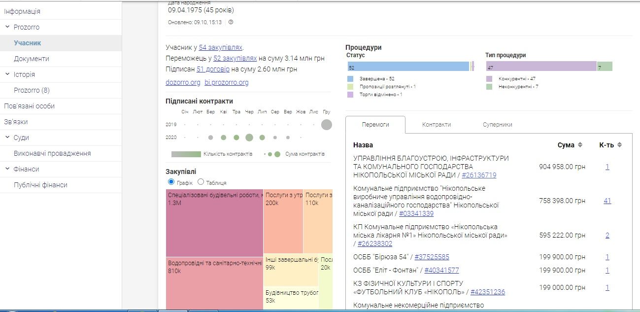 ФЛП выиграл с декабря 2019 по настоящее время 52 тендера