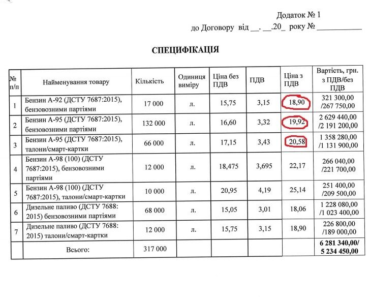 Цены на 3 августа