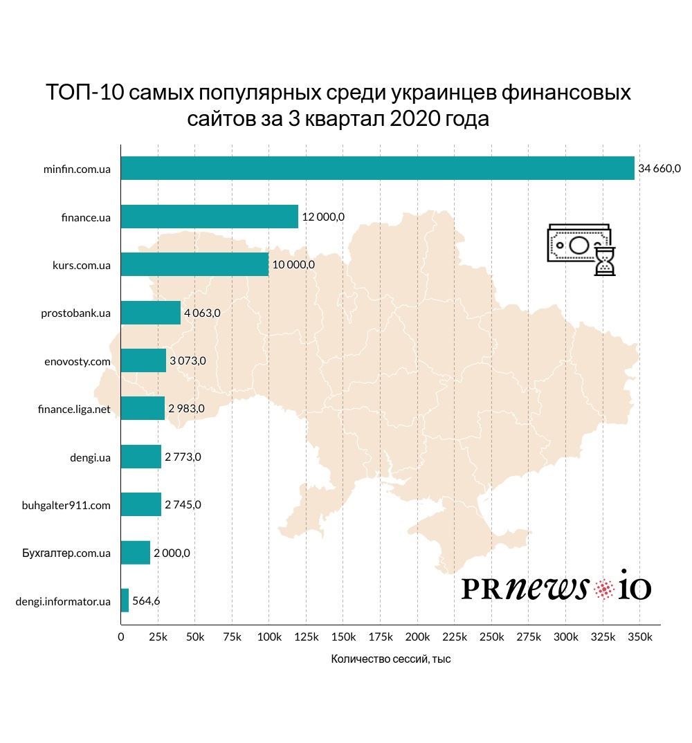 Информатор Деньги вошел в ТОП-10 самых посещаемых финансовых сайтов в Украине 1