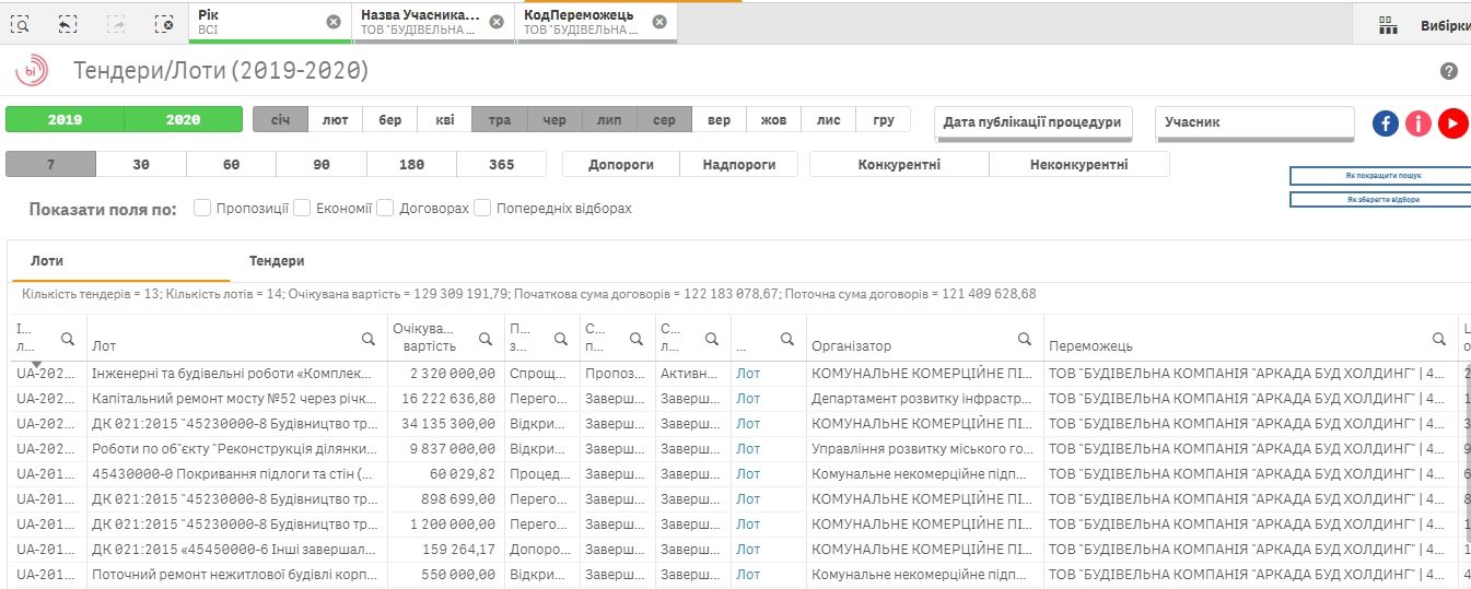 В Кривом Роге ремонтом моста по заказу мэрии займется фирма-участник уголовного дела 2