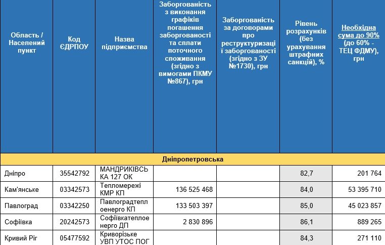 Долг за газ 273 миллиона: где в Днепропетровской области под угрозой отопительный сезон 1