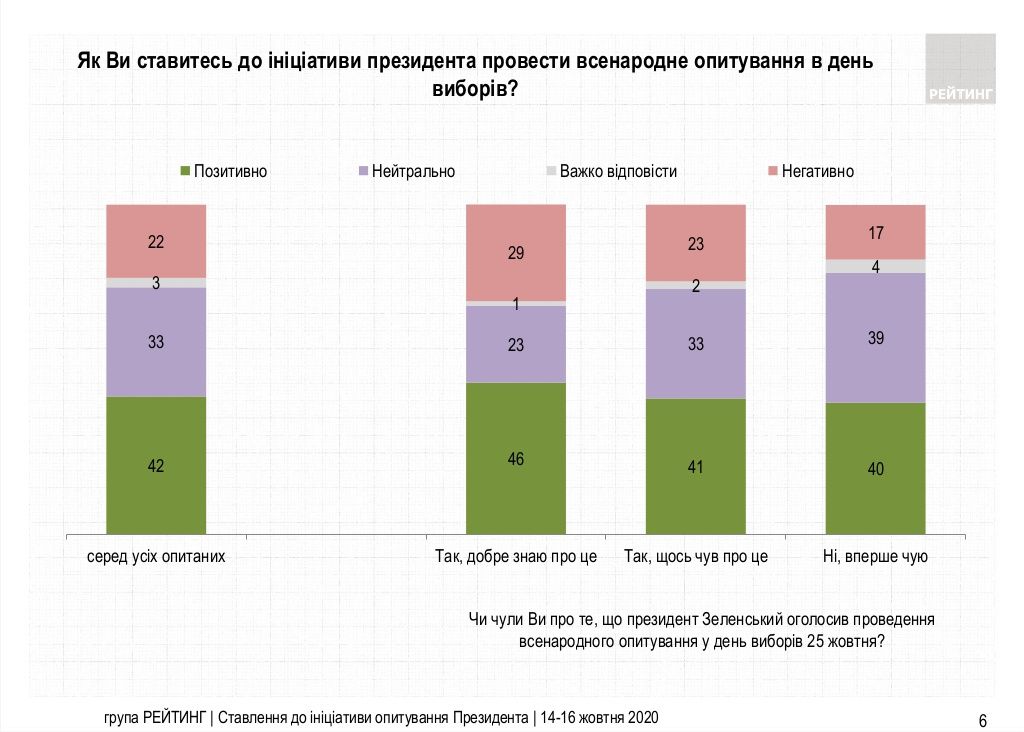 Как украинцы относятся к всенародному опросу от Зеленского: социологи узнали мнение 2