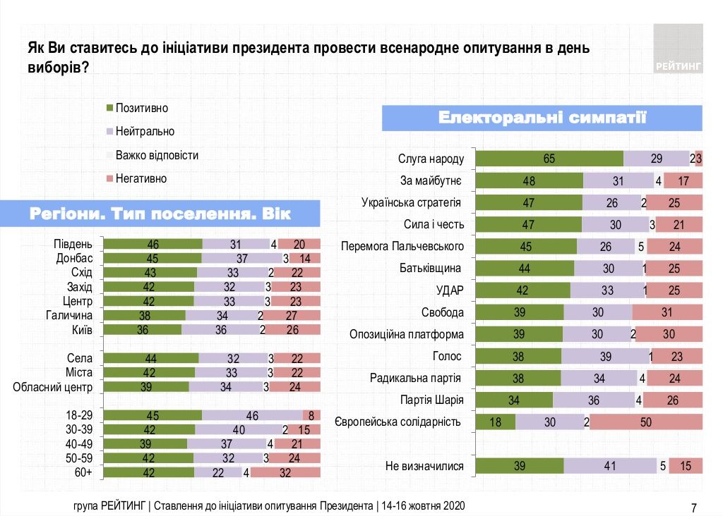 Как украинцы относятся к всенародному опросу от Зеленского: социологи узнали мнение 3