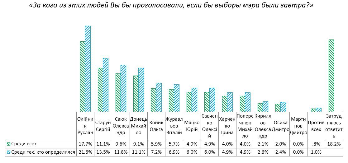 За кого будут голосовать в Никополе на выборах мэра и горсовета: опрос Active Group 1