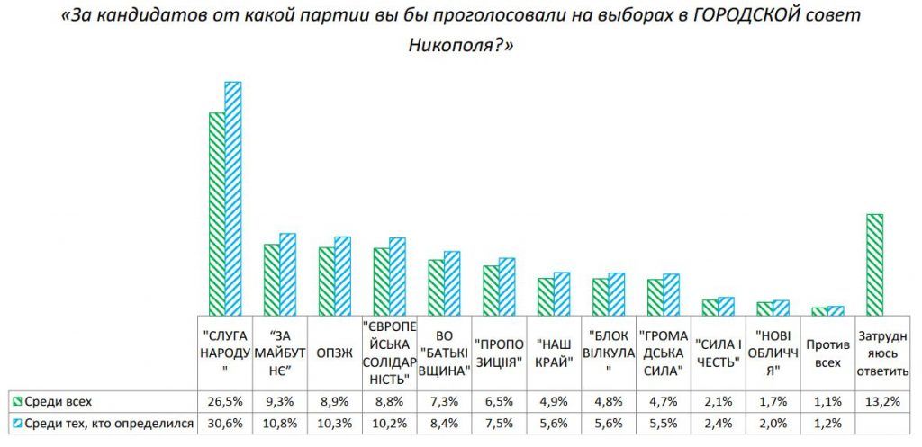 За кого будут голосовать в Никополе на выборах мэра и горсовета: опрос Active Group 2