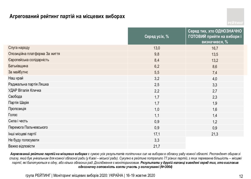 За кого проголосуют украинцы на местных выборах: опрос Рейтинга 1