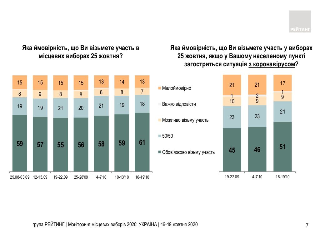 За кого проголосуют украинцы на местных выборах: опрос Рейтинга 2