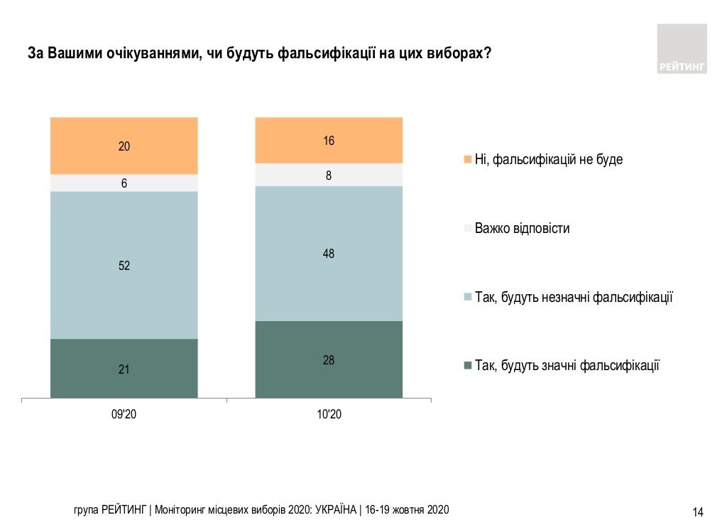 За кого проголосуют украинцы на местных выборах: опрос Рейтинга 3
