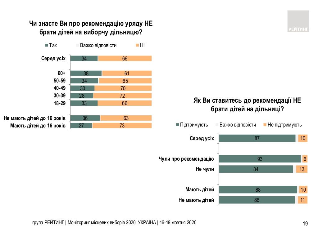 За кого проголосуют украинцы на местных выборах: опрос Рейтинга 4