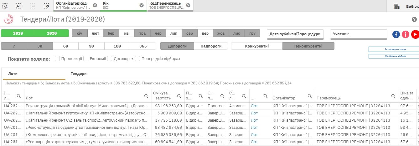 В Киеве трамвайную линию за 97 миллионов отремонтирует фирма с уголовным делом 2