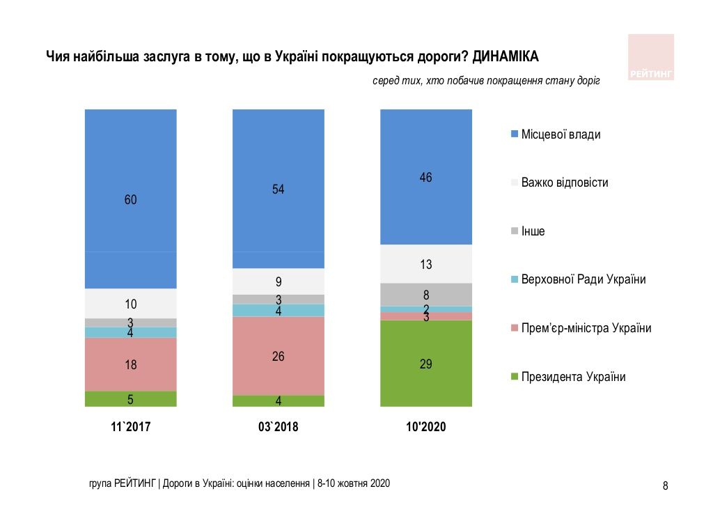 Как украинцы отзываются о дорогах в стране, и кто за них в ответе: опрос Рейтинга 2