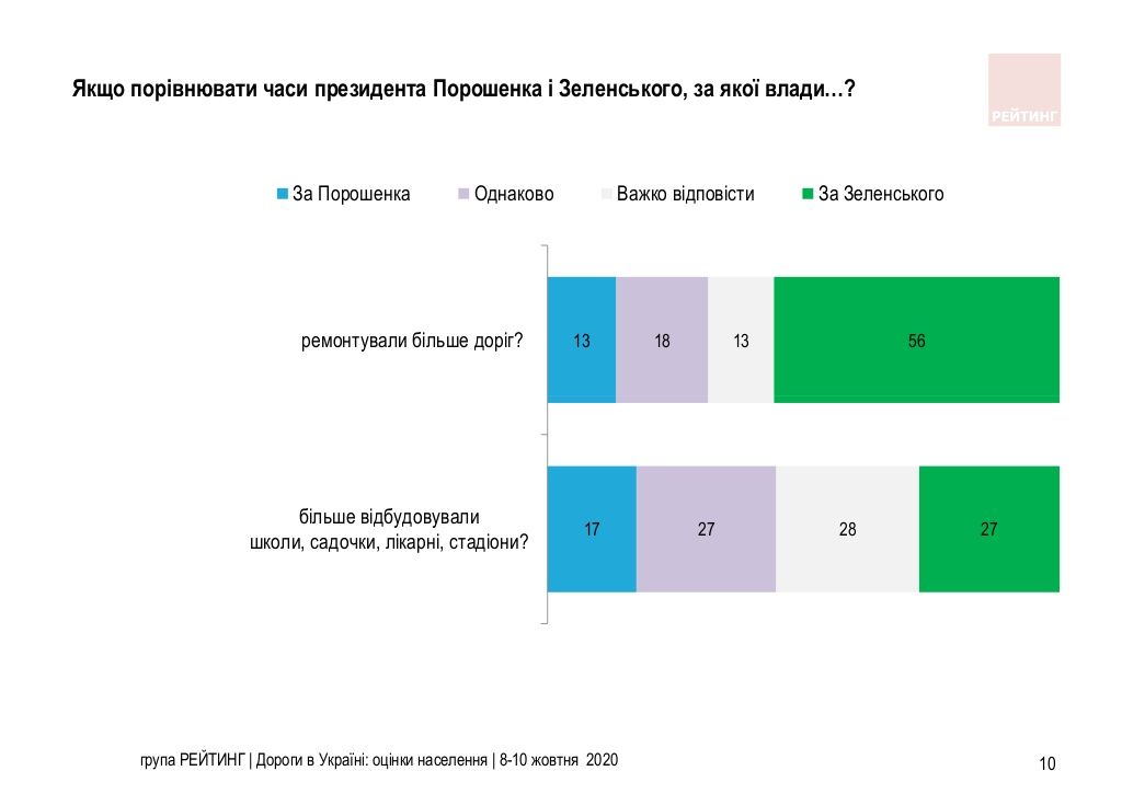 Как украинцы отзываются о дорогах в стране, и кто за них в ответе: опрос Рейтинга 3