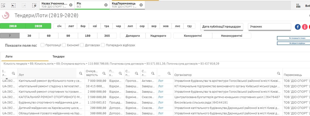 «ДІО СПОРТ» подписал договоров по итогам тендеров на 93,4 млн грн
