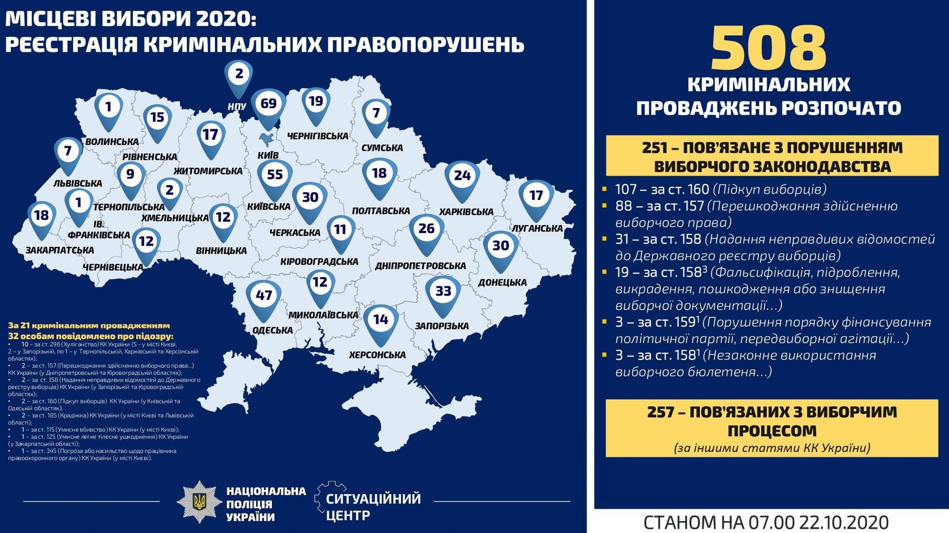 Местные выборы 2020: регистрация криминальных правонарушений Местные выборы 2020: регистрация криминальных правонарушений